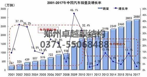 2001-2017年我國汽車(chē)銷(xiāo)量數據圖