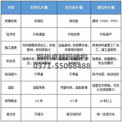 三種車(chē)棚優(yōu)缺點(diǎn)對比總結圖