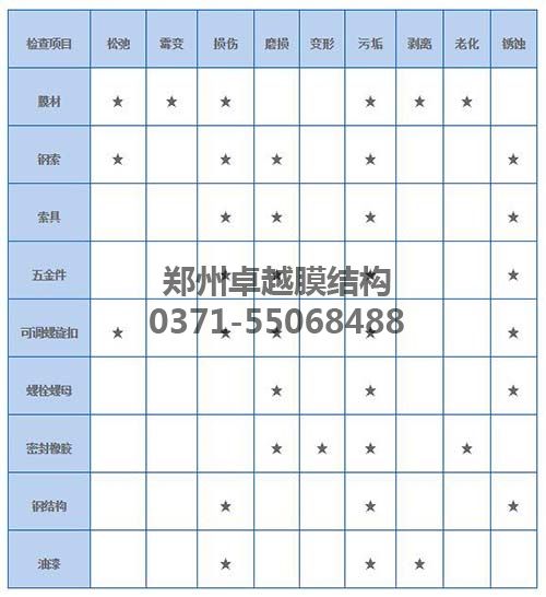 膜結構各個(gè)部件的維護清單